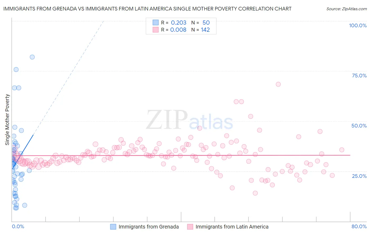 Immigrants from Grenada vs Immigrants from Latin America Single Mother Poverty