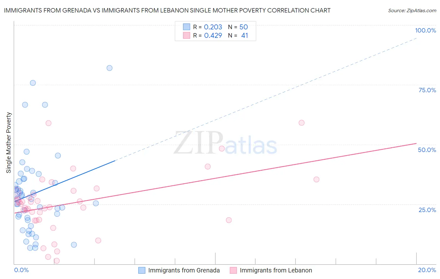 Immigrants from Grenada vs Immigrants from Lebanon Single Mother Poverty