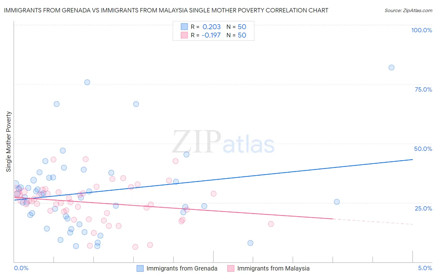 Immigrants from Grenada vs Immigrants from Malaysia Single Mother Poverty