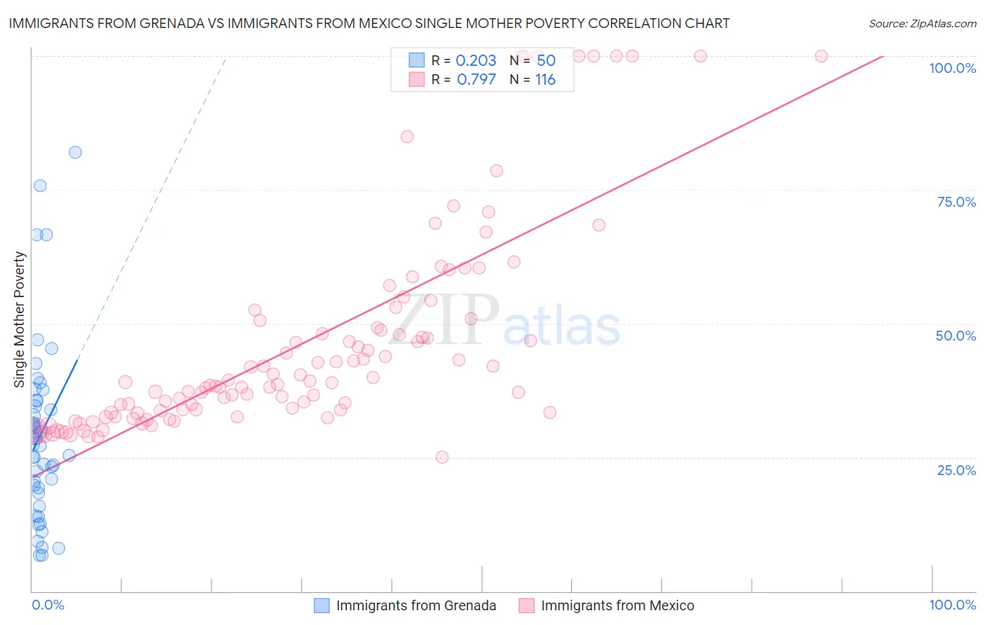 Immigrants from Grenada vs Immigrants from Mexico Single Mother Poverty