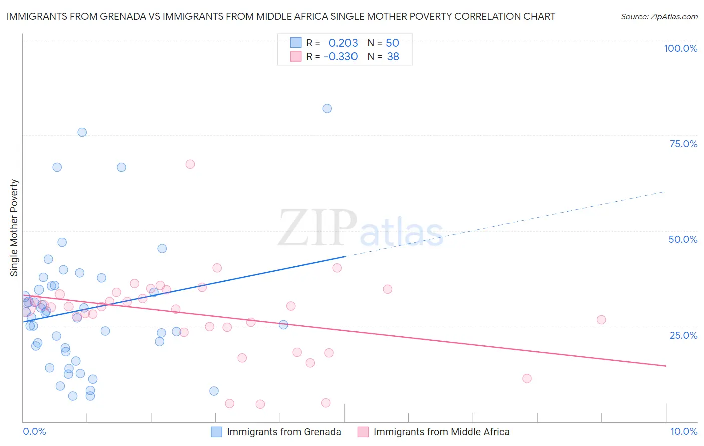 Immigrants from Grenada vs Immigrants from Middle Africa Single Mother Poverty
