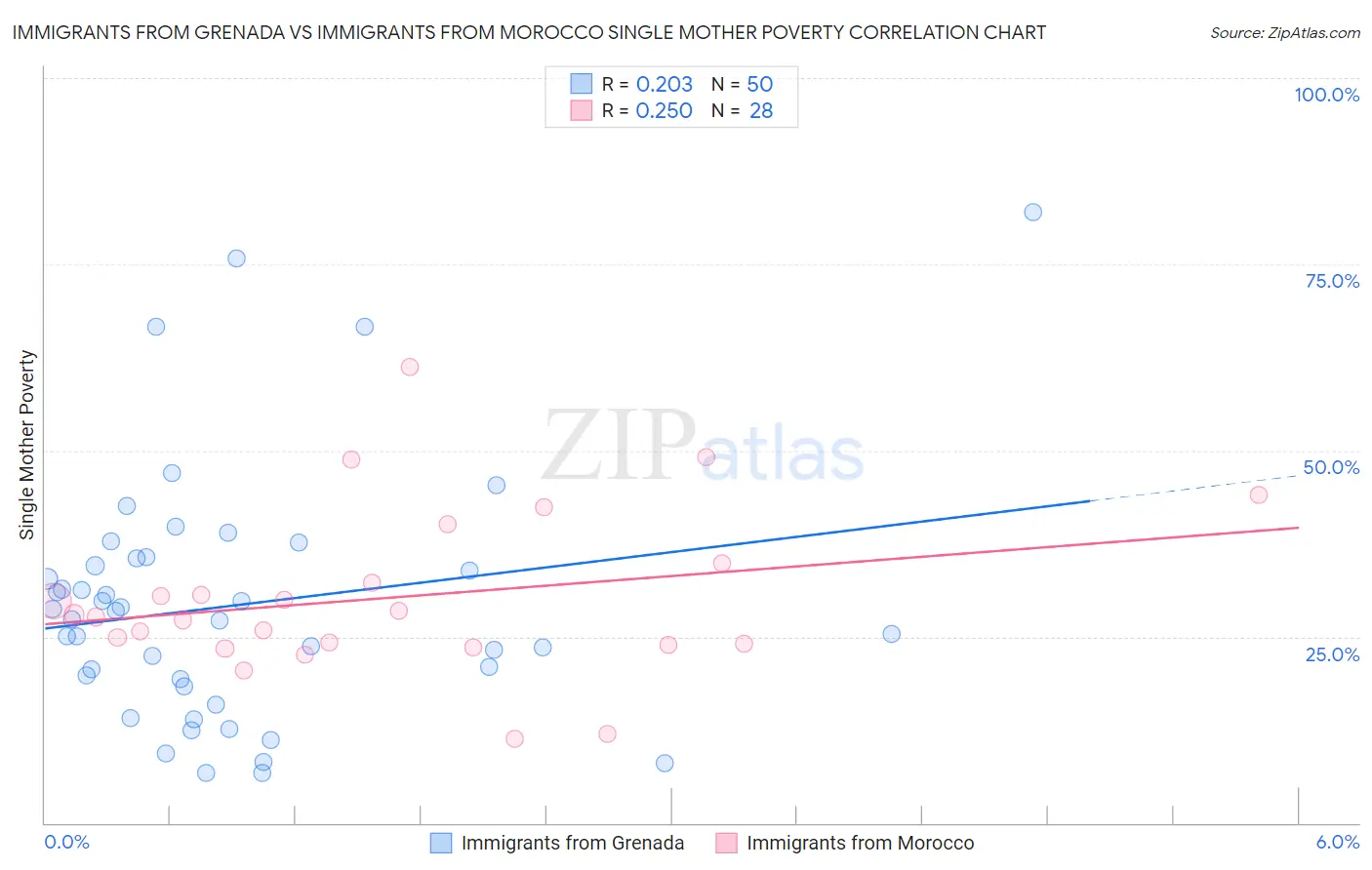 Immigrants from Grenada vs Immigrants from Morocco Single Mother Poverty