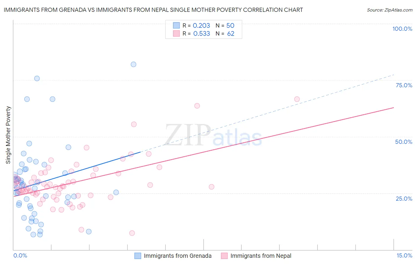 Immigrants from Grenada vs Immigrants from Nepal Single Mother Poverty
