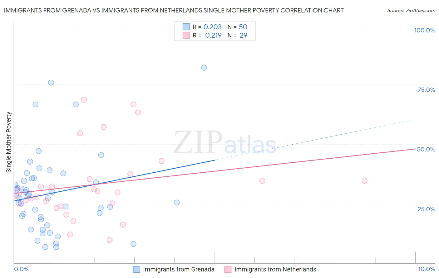 Immigrants from Grenada vs Immigrants from Netherlands Single Mother Poverty