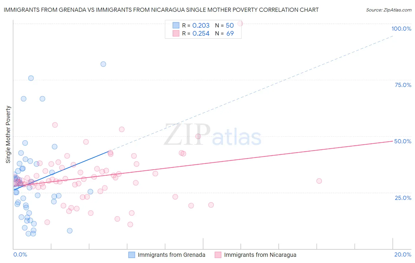 Immigrants from Grenada vs Immigrants from Nicaragua Single Mother Poverty