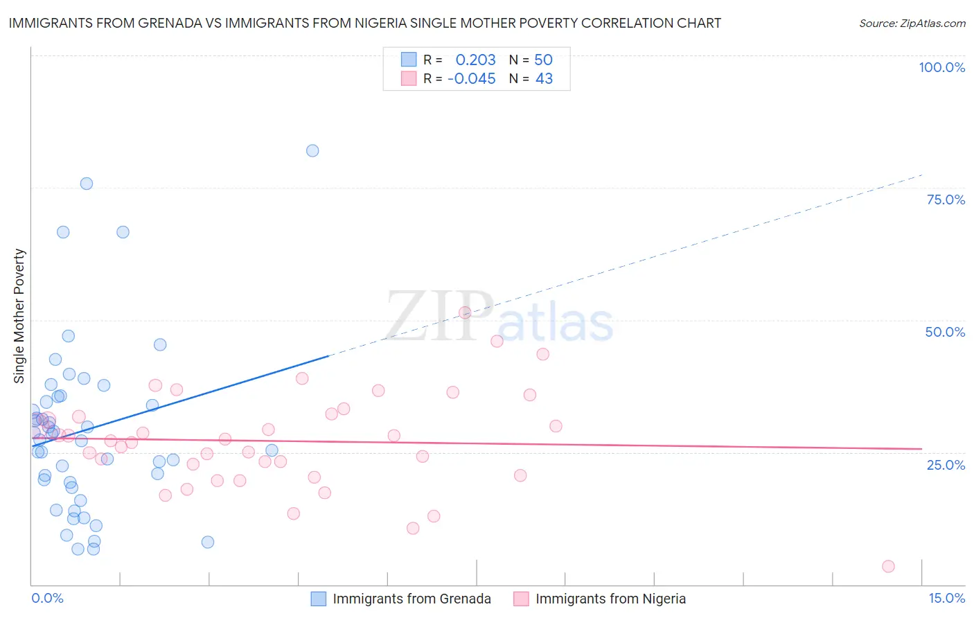 Immigrants from Grenada vs Immigrants from Nigeria Single Mother Poverty