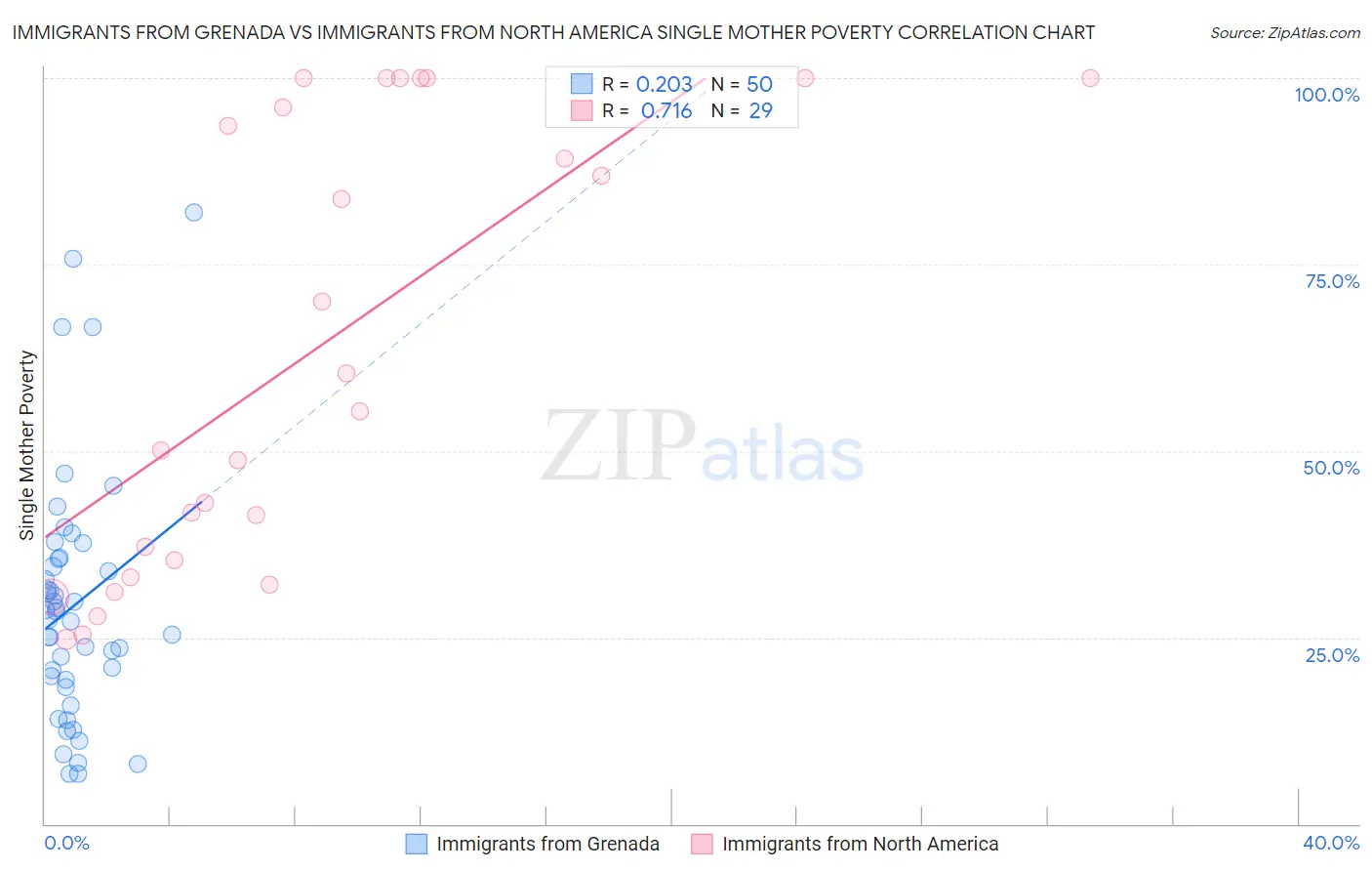 Immigrants from Grenada vs Immigrants from North America Single Mother Poverty