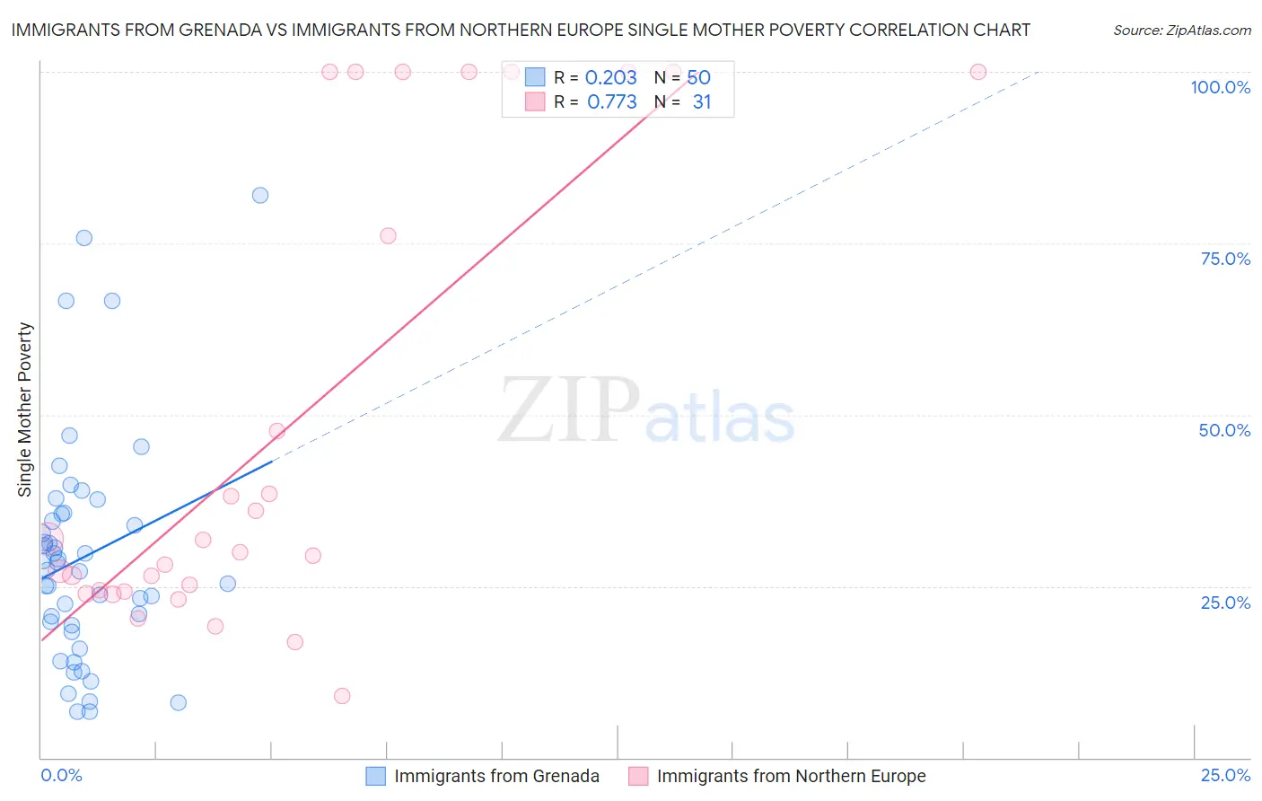 Immigrants from Grenada vs Immigrants from Northern Europe Single Mother Poverty