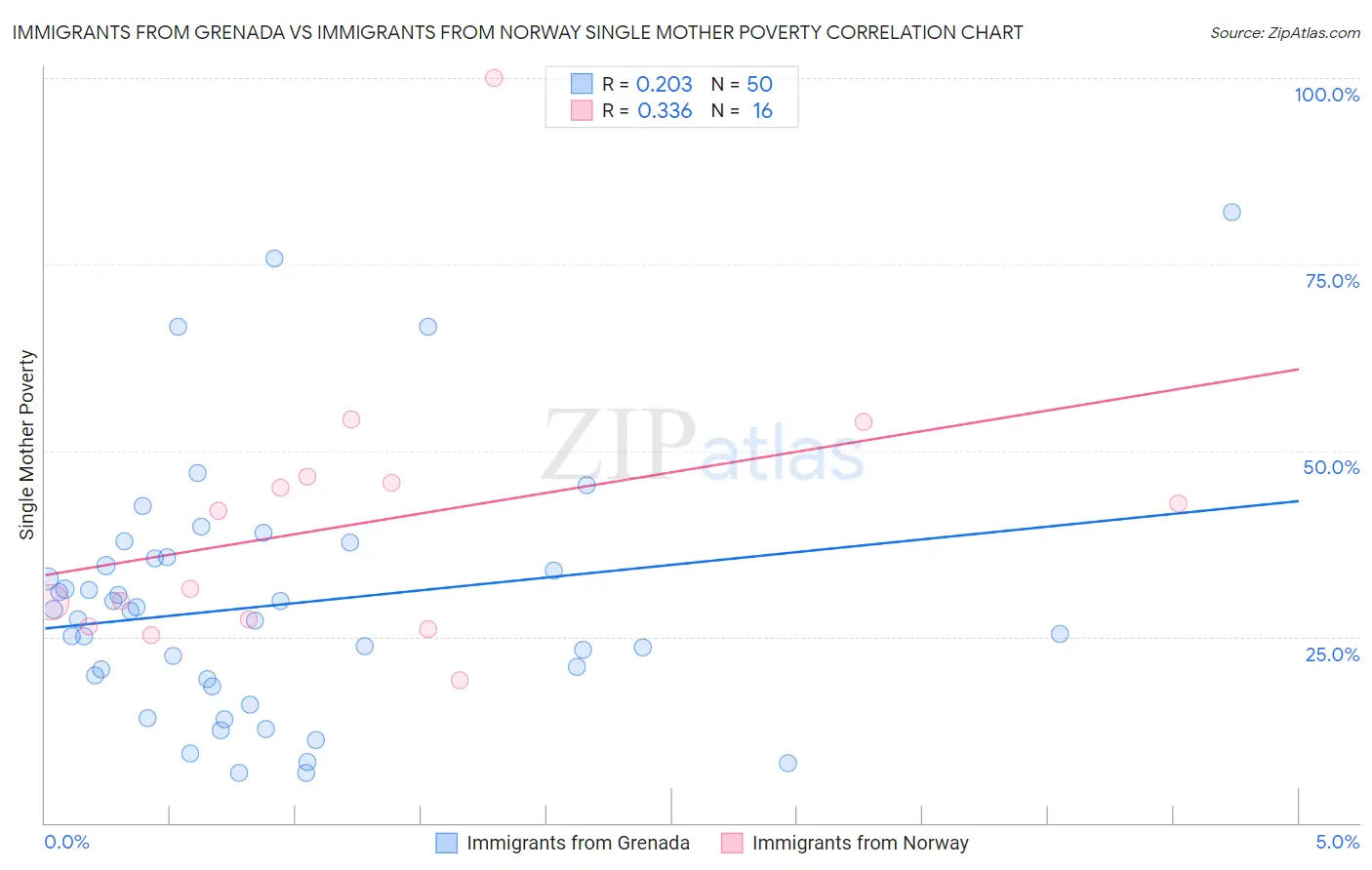 Immigrants from Grenada vs Immigrants from Norway Single Mother Poverty