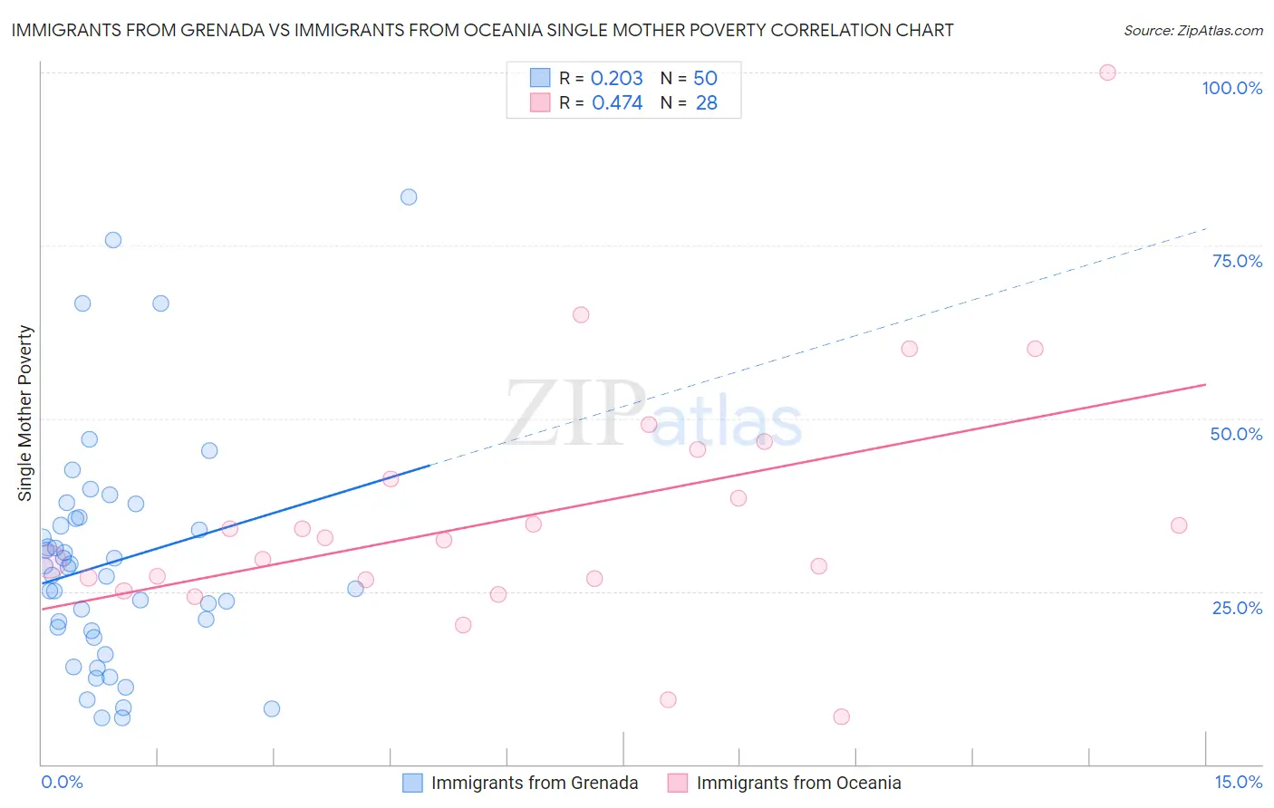 Immigrants from Grenada vs Immigrants from Oceania Single Mother Poverty
