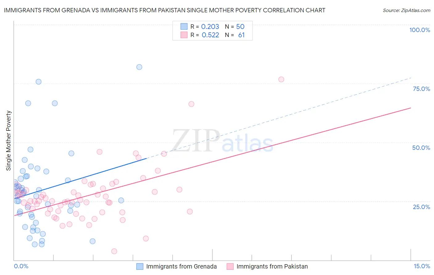 Immigrants from Grenada vs Immigrants from Pakistan Single Mother Poverty