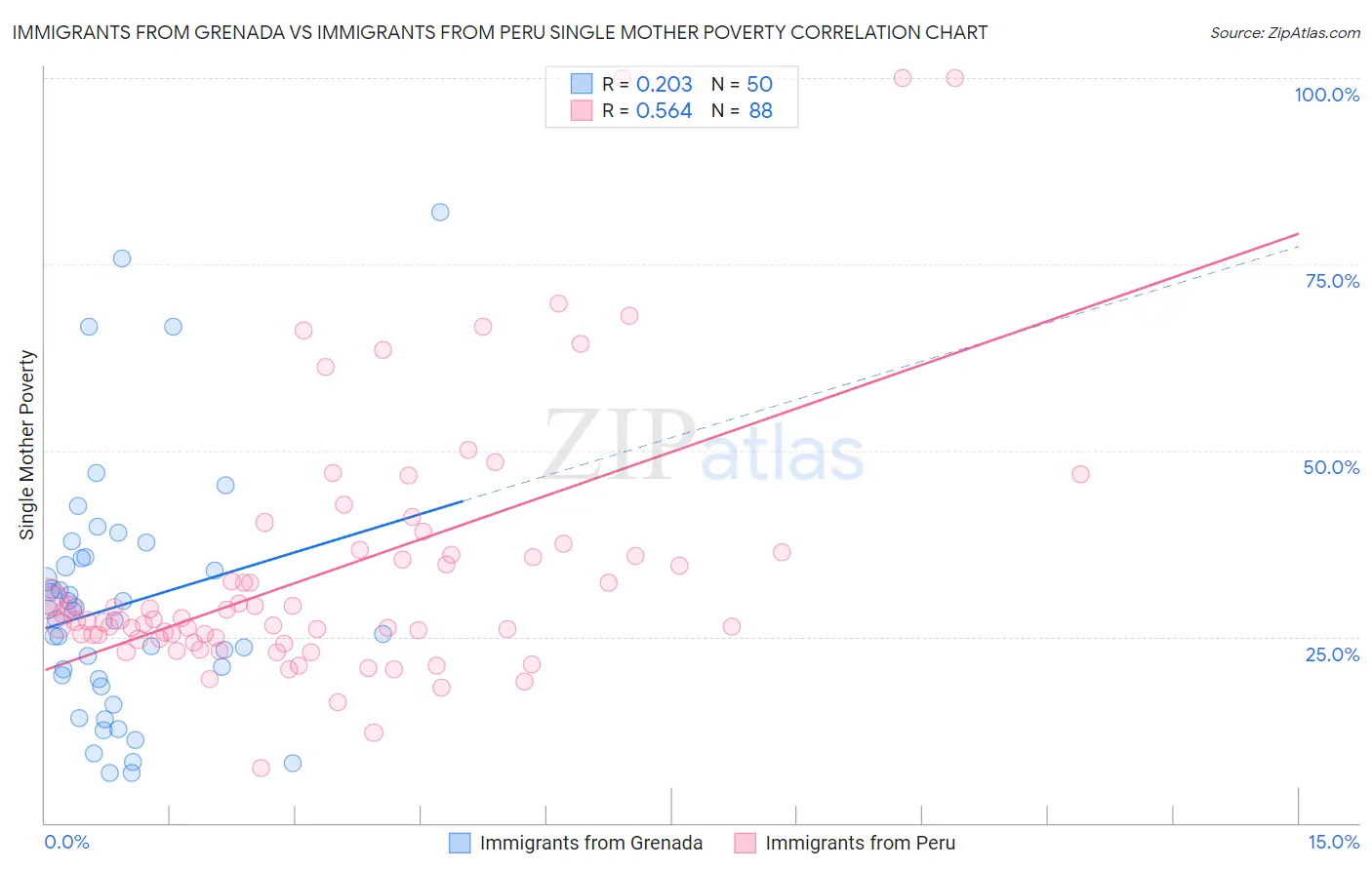 Immigrants from Grenada vs Immigrants from Peru Single Mother Poverty