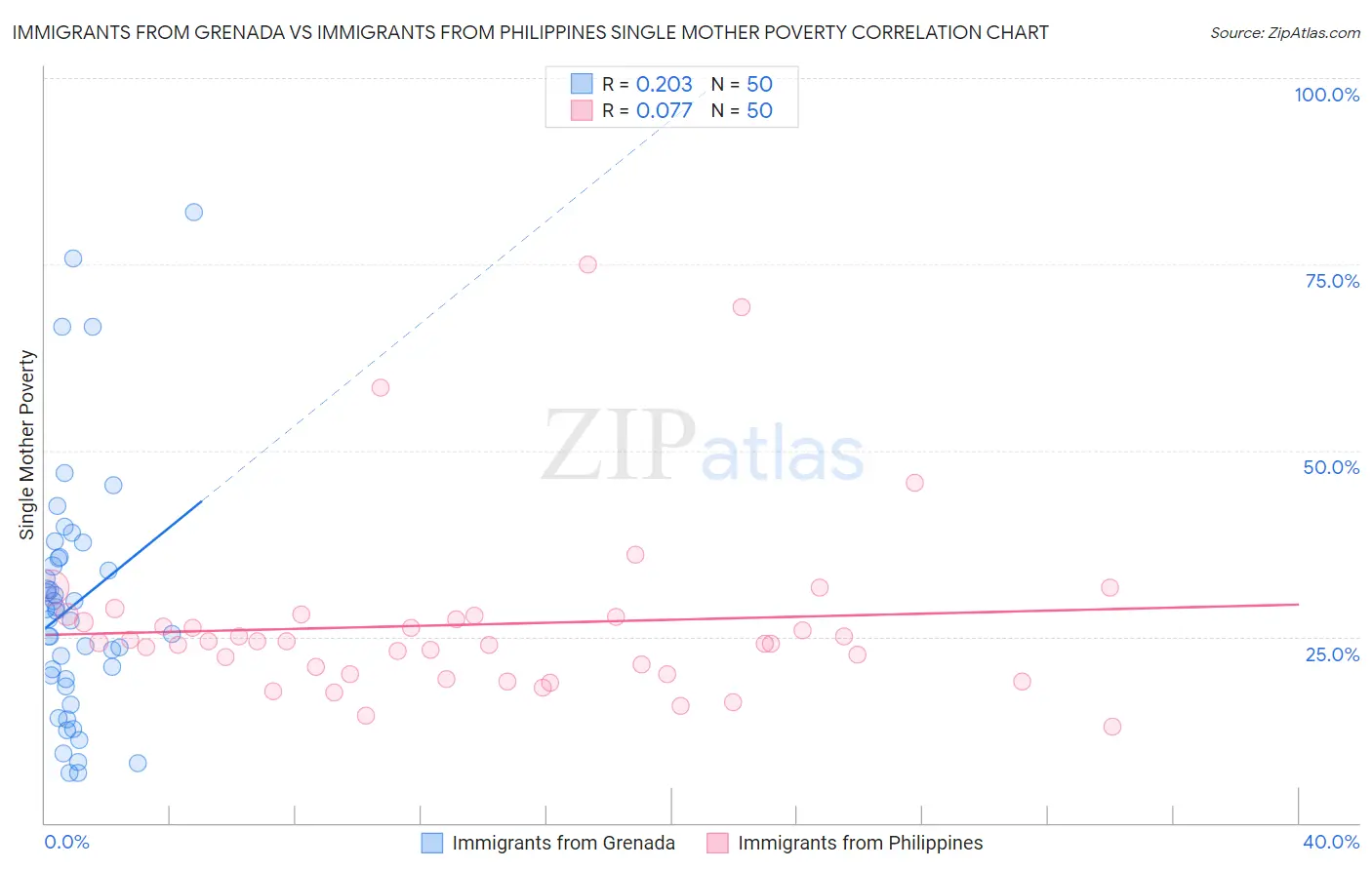 Immigrants from Grenada vs Immigrants from Philippines Single Mother Poverty