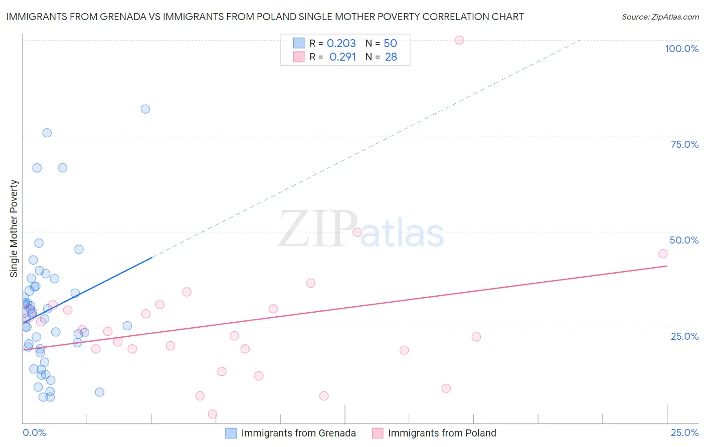 Immigrants from Grenada vs Immigrants from Poland Single Mother Poverty