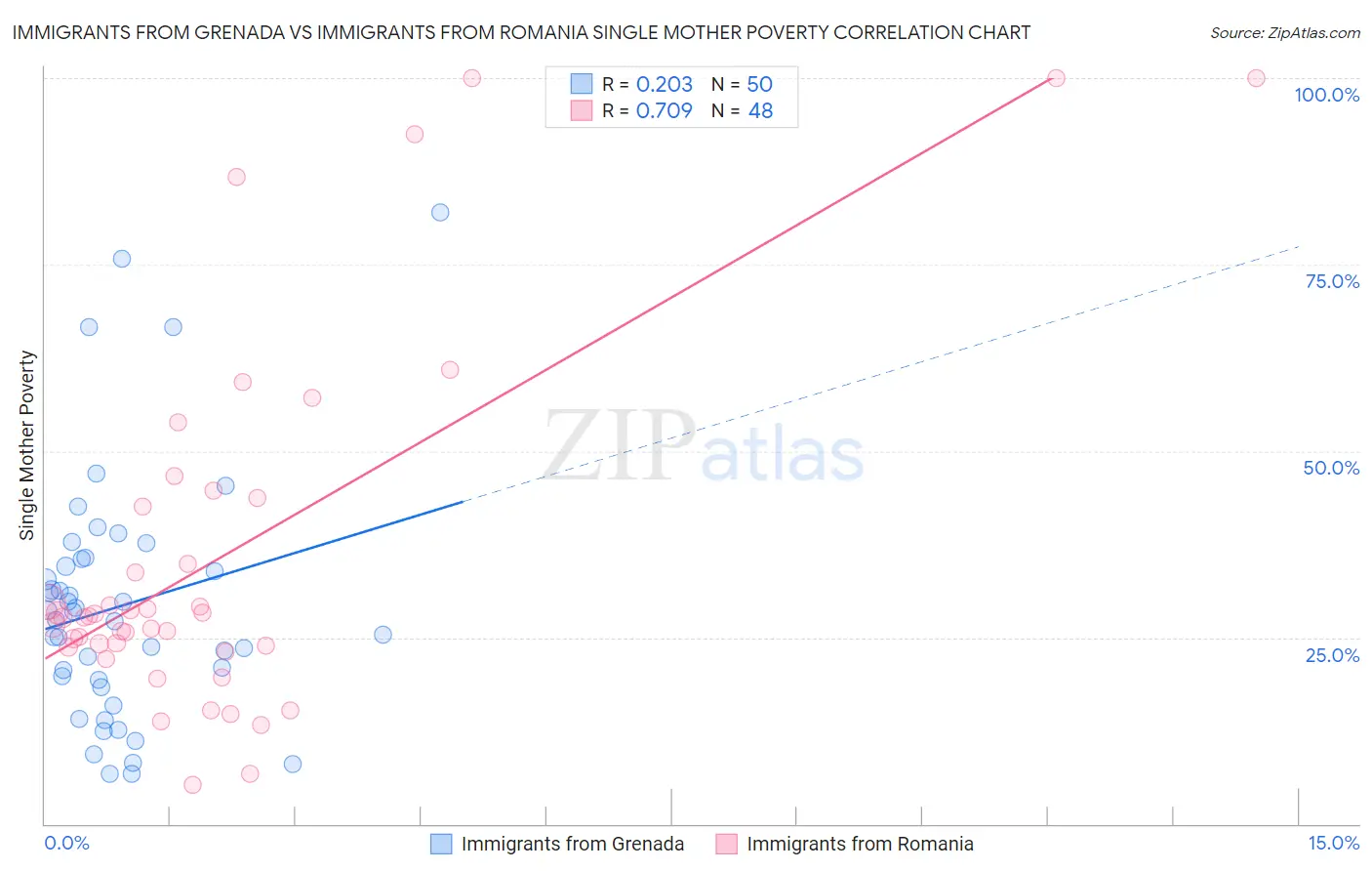 Immigrants from Grenada vs Immigrants from Romania Single Mother Poverty