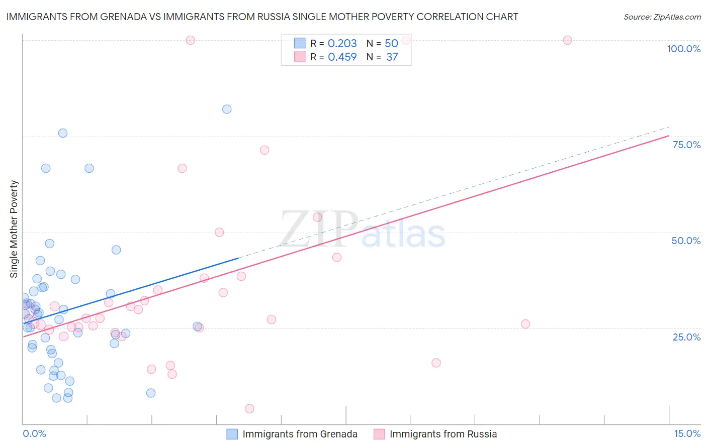 Immigrants from Grenada vs Immigrants from Russia Single Mother Poverty