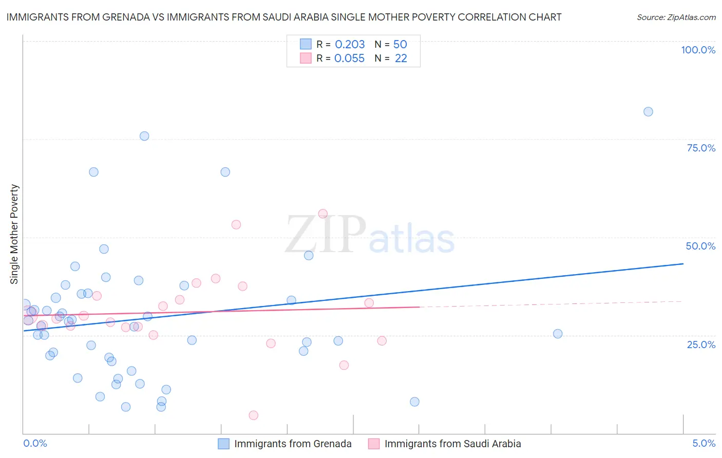 Immigrants from Grenada vs Immigrants from Saudi Arabia Single Mother Poverty