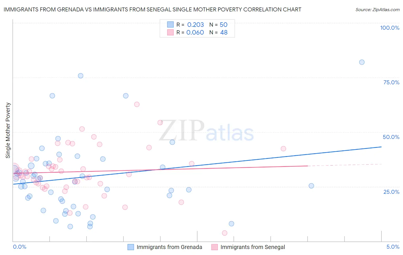 Immigrants from Grenada vs Immigrants from Senegal Single Mother Poverty