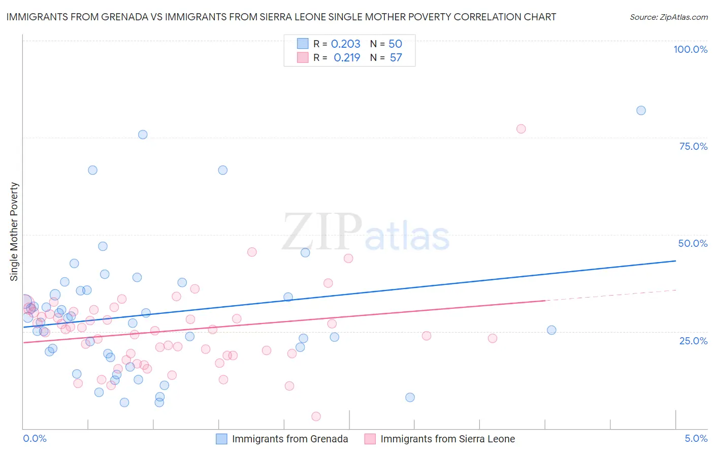 Immigrants from Grenada vs Immigrants from Sierra Leone Single Mother Poverty