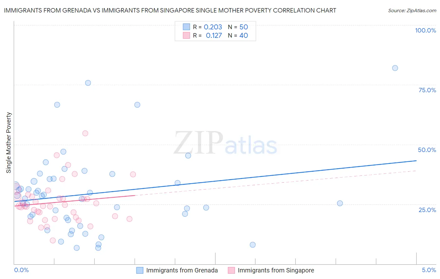 Immigrants from Grenada vs Immigrants from Singapore Single Mother Poverty