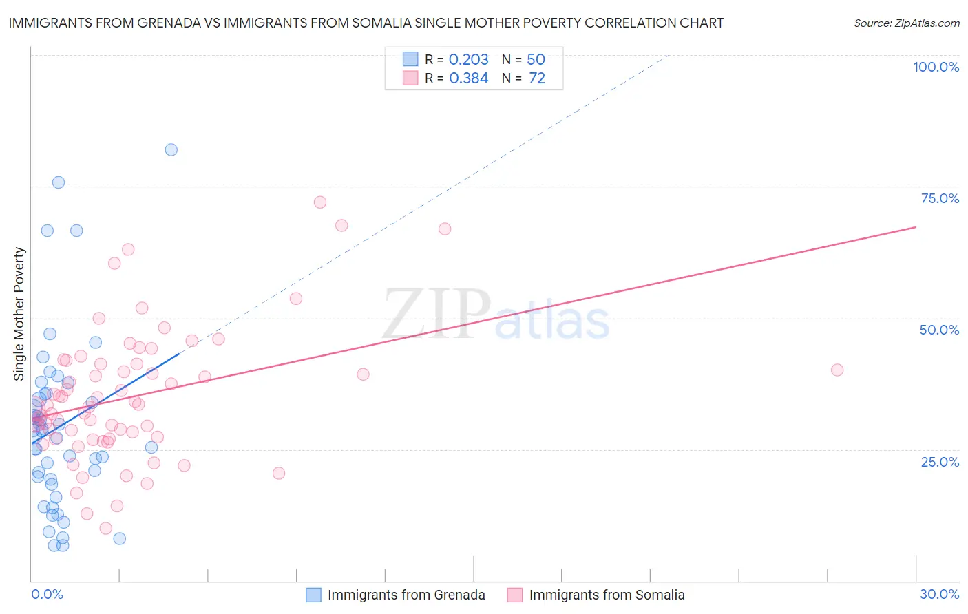 Immigrants from Grenada vs Immigrants from Somalia Single Mother Poverty