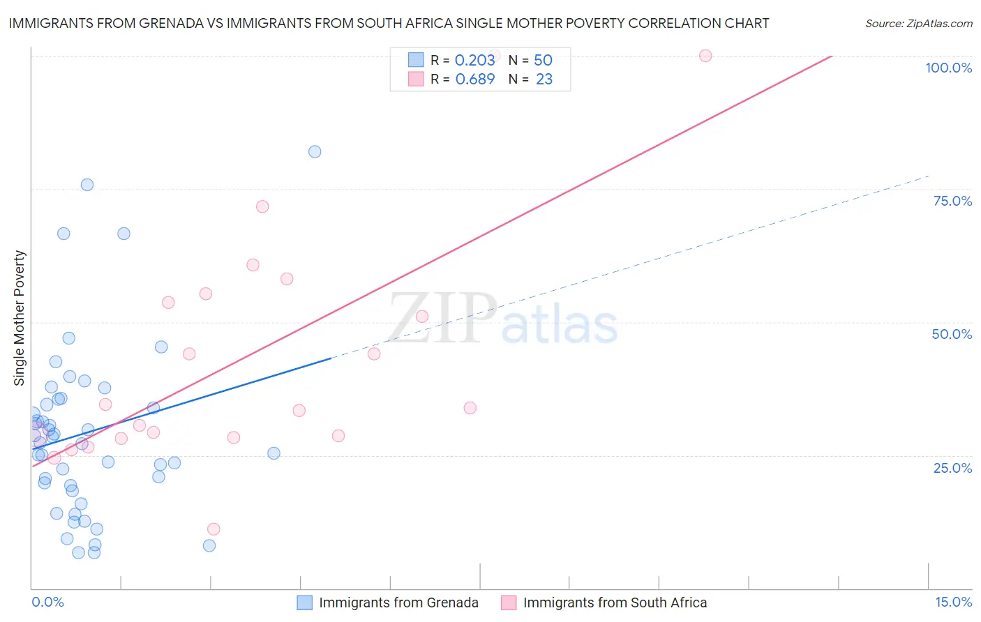 Immigrants from Grenada vs Immigrants from South Africa Single Mother Poverty