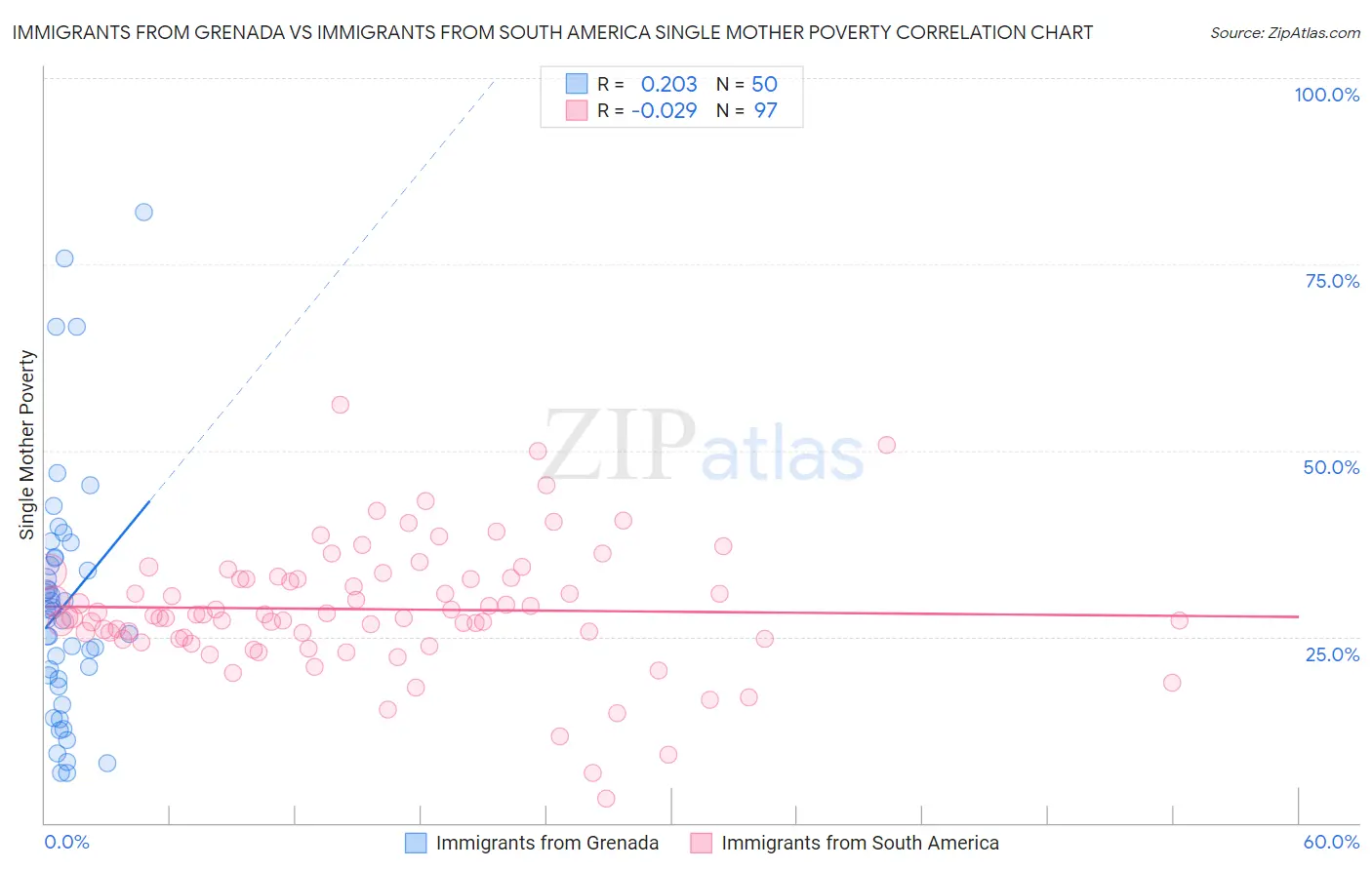 Immigrants from Grenada vs Immigrants from South America Single Mother Poverty