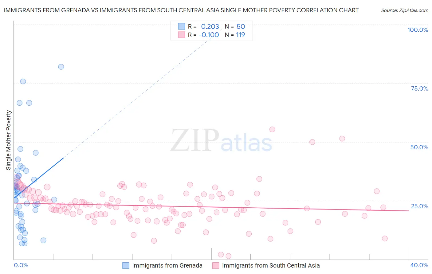 Immigrants from Grenada vs Immigrants from South Central Asia Single Mother Poverty