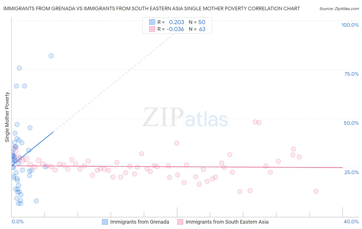 Immigrants from Grenada vs Immigrants from South Eastern Asia Single Mother Poverty