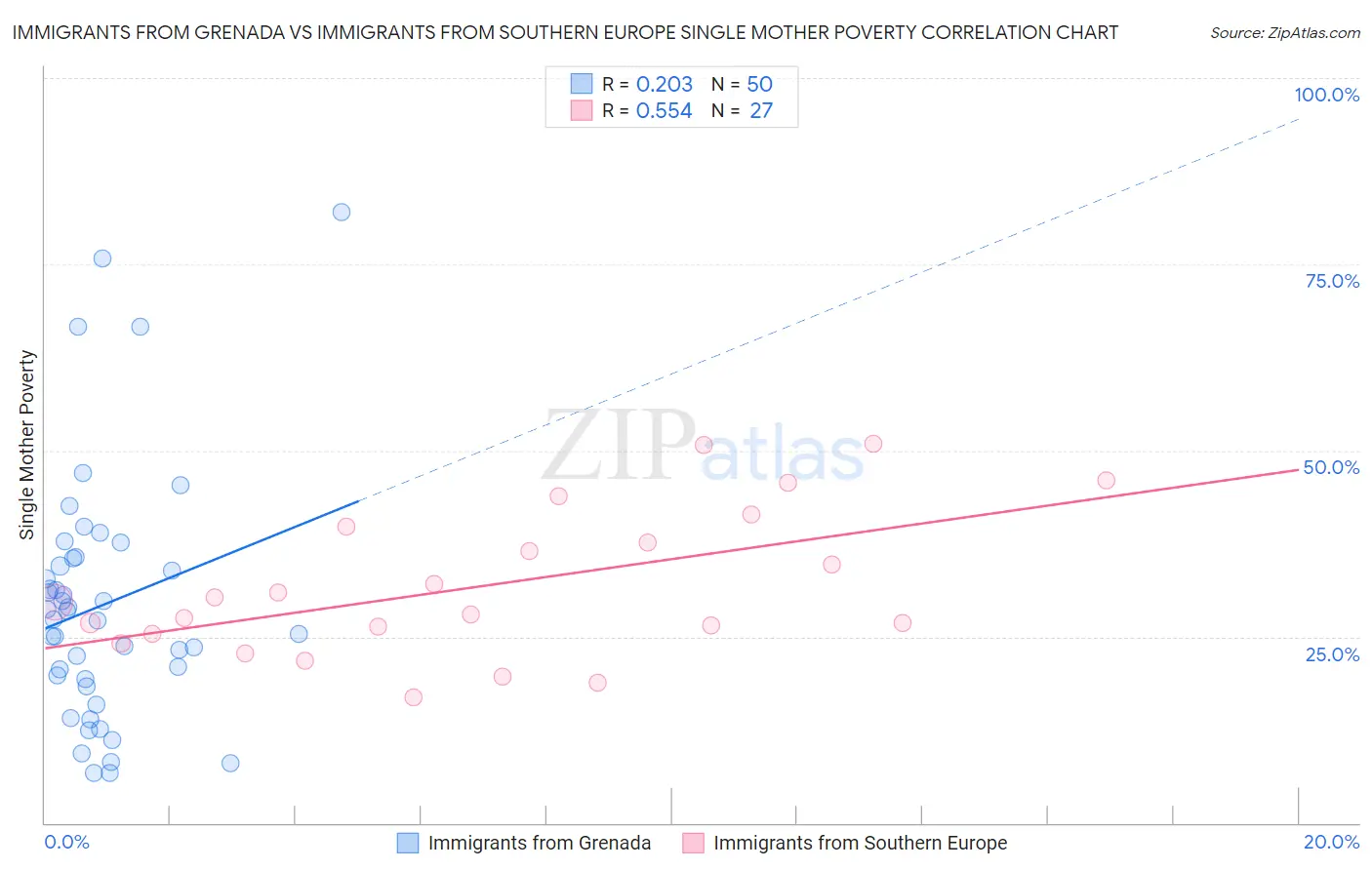 Immigrants from Grenada vs Immigrants from Southern Europe Single Mother Poverty