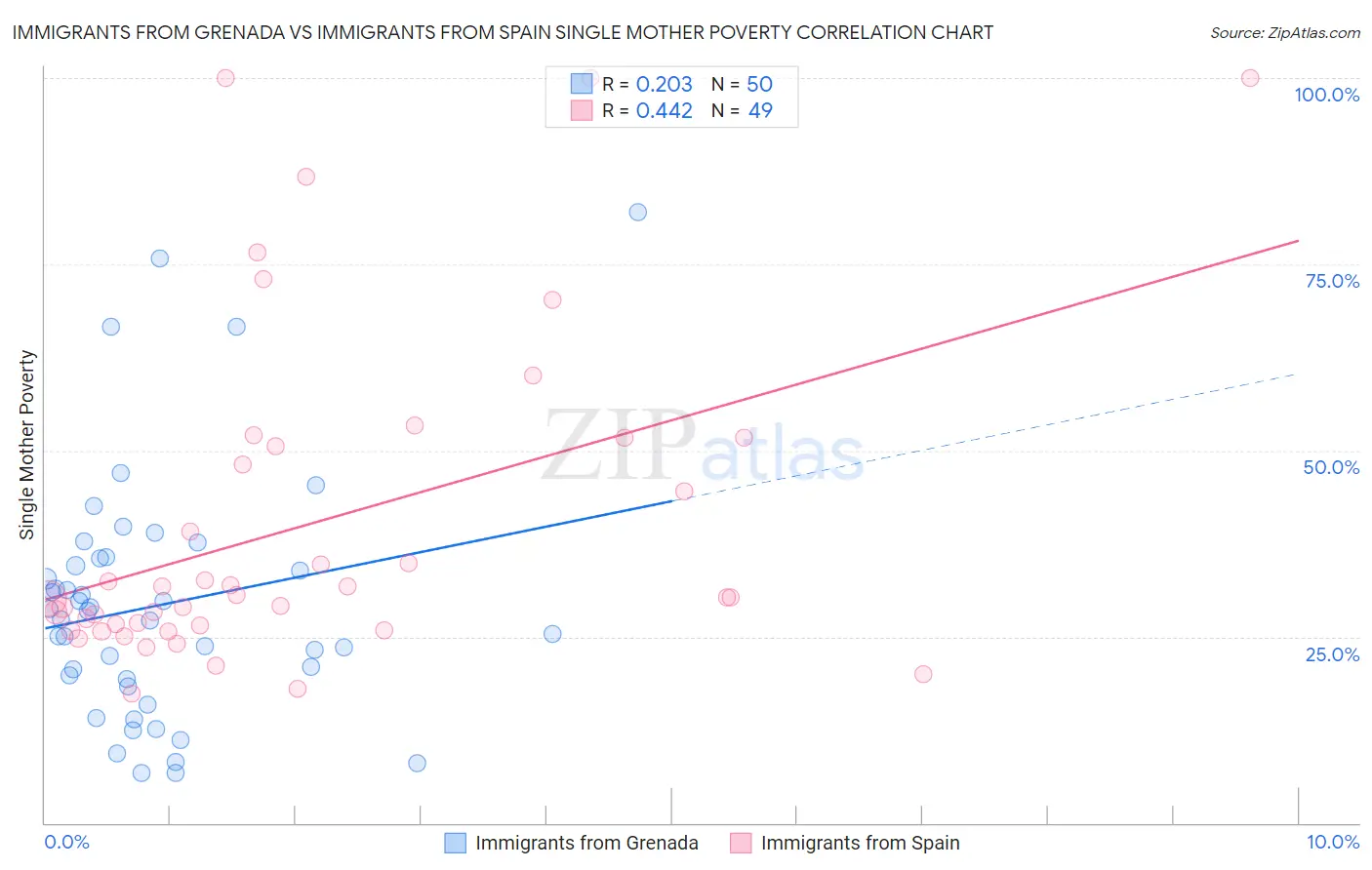 Immigrants from Grenada vs Immigrants from Spain Single Mother Poverty