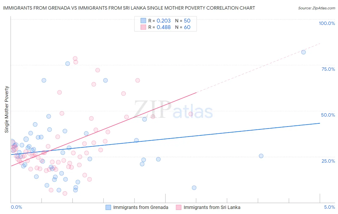 Immigrants from Grenada vs Immigrants from Sri Lanka Single Mother Poverty