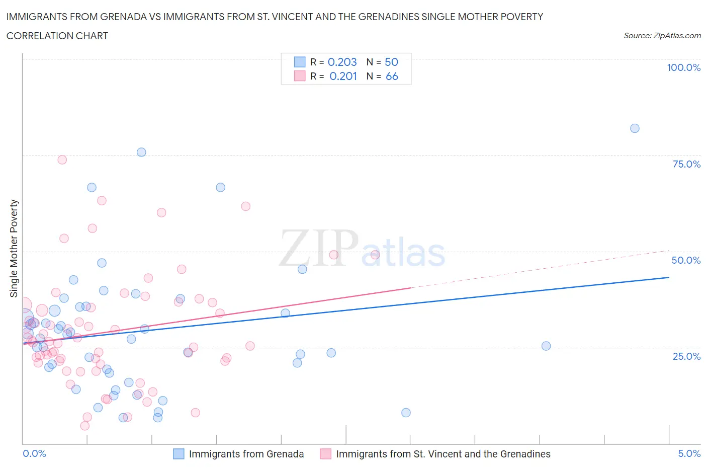 Immigrants from Grenada vs Immigrants from St. Vincent and the Grenadines Single Mother Poverty