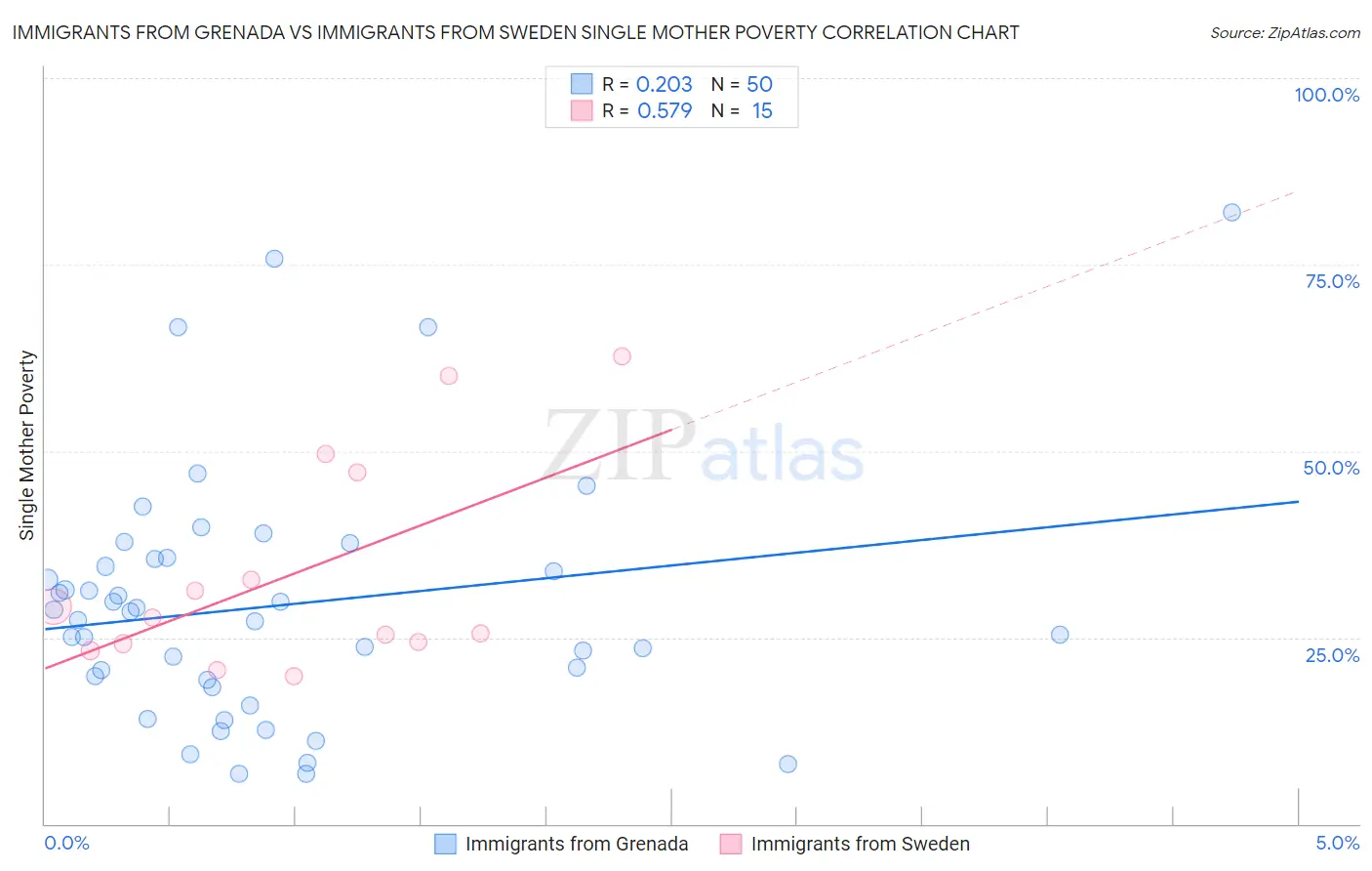 Immigrants from Grenada vs Immigrants from Sweden Single Mother Poverty