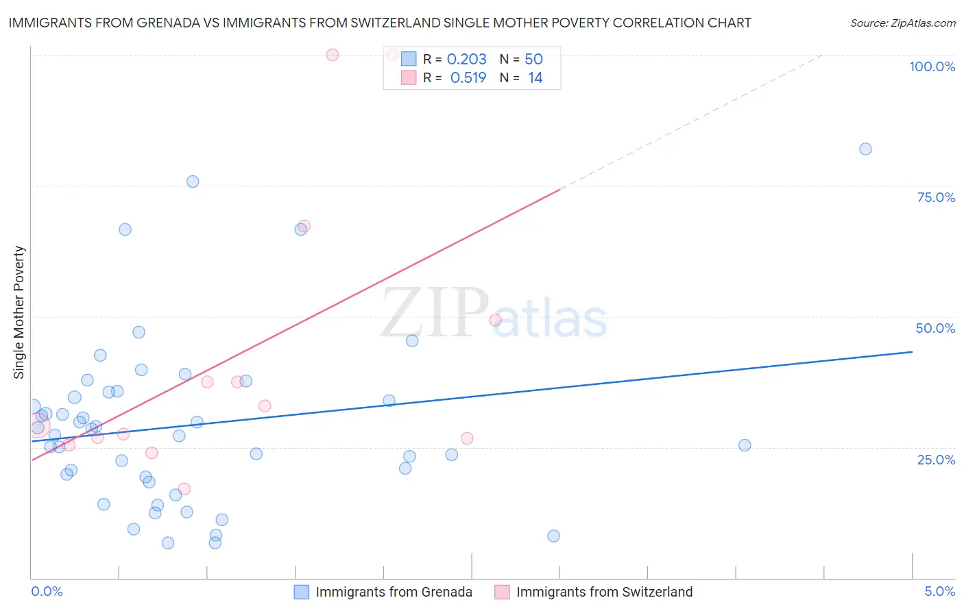 Immigrants from Grenada vs Immigrants from Switzerland Single Mother Poverty