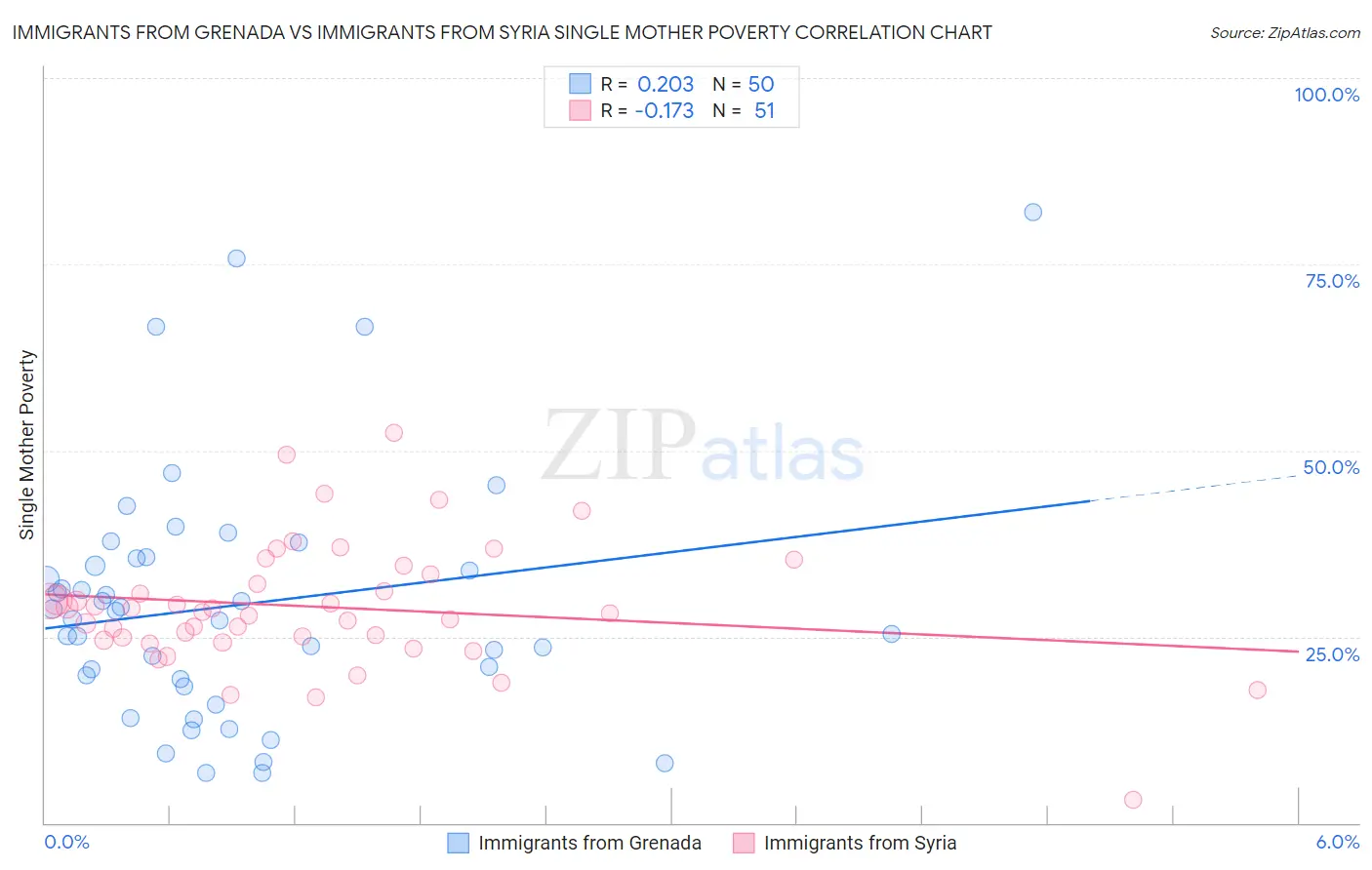 Immigrants from Grenada vs Immigrants from Syria Single Mother Poverty