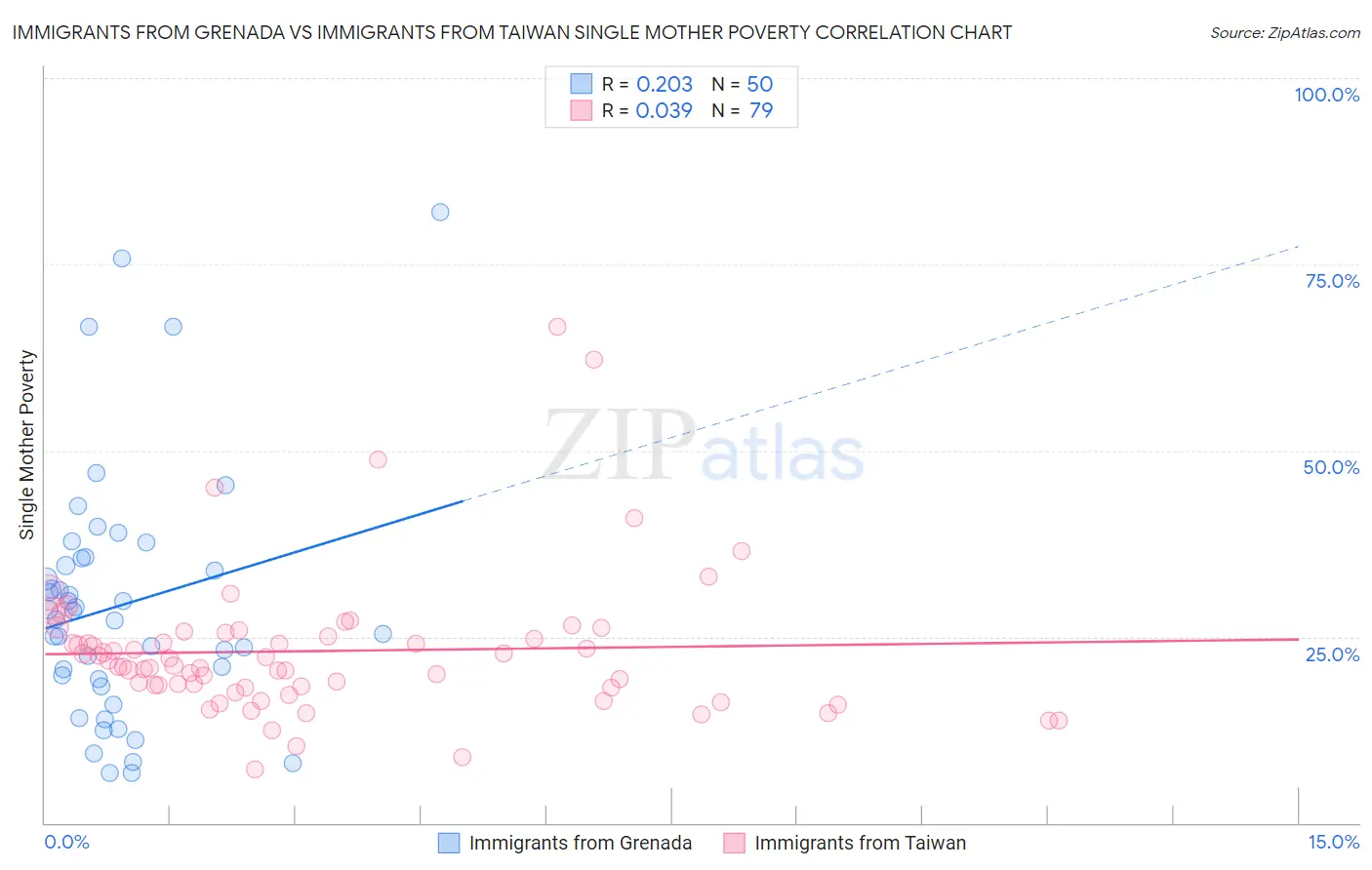 Immigrants from Grenada vs Immigrants from Taiwan Single Mother Poverty