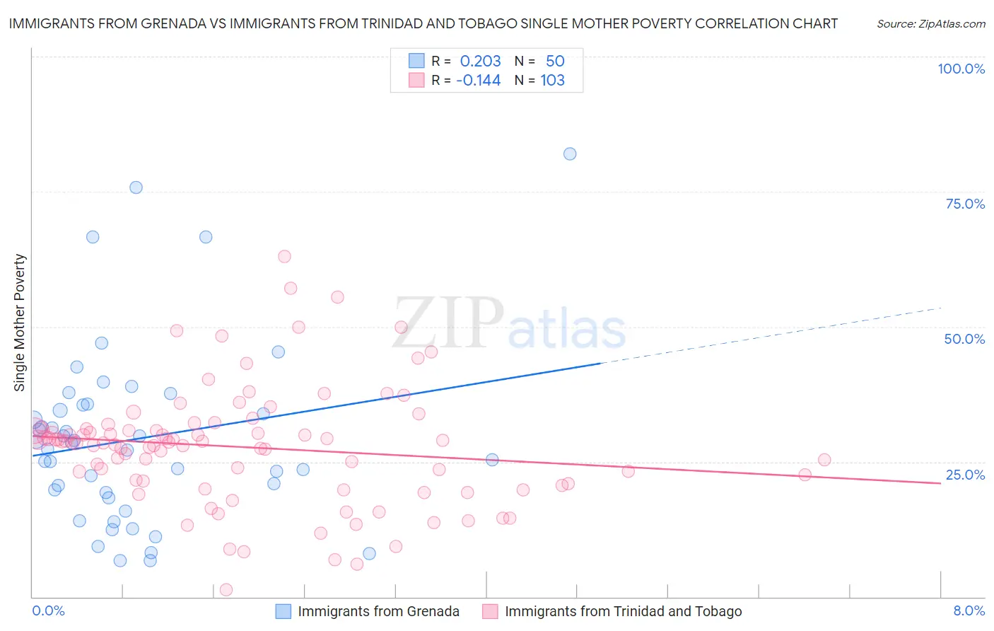 Immigrants from Grenada vs Immigrants from Trinidad and Tobago Single Mother Poverty