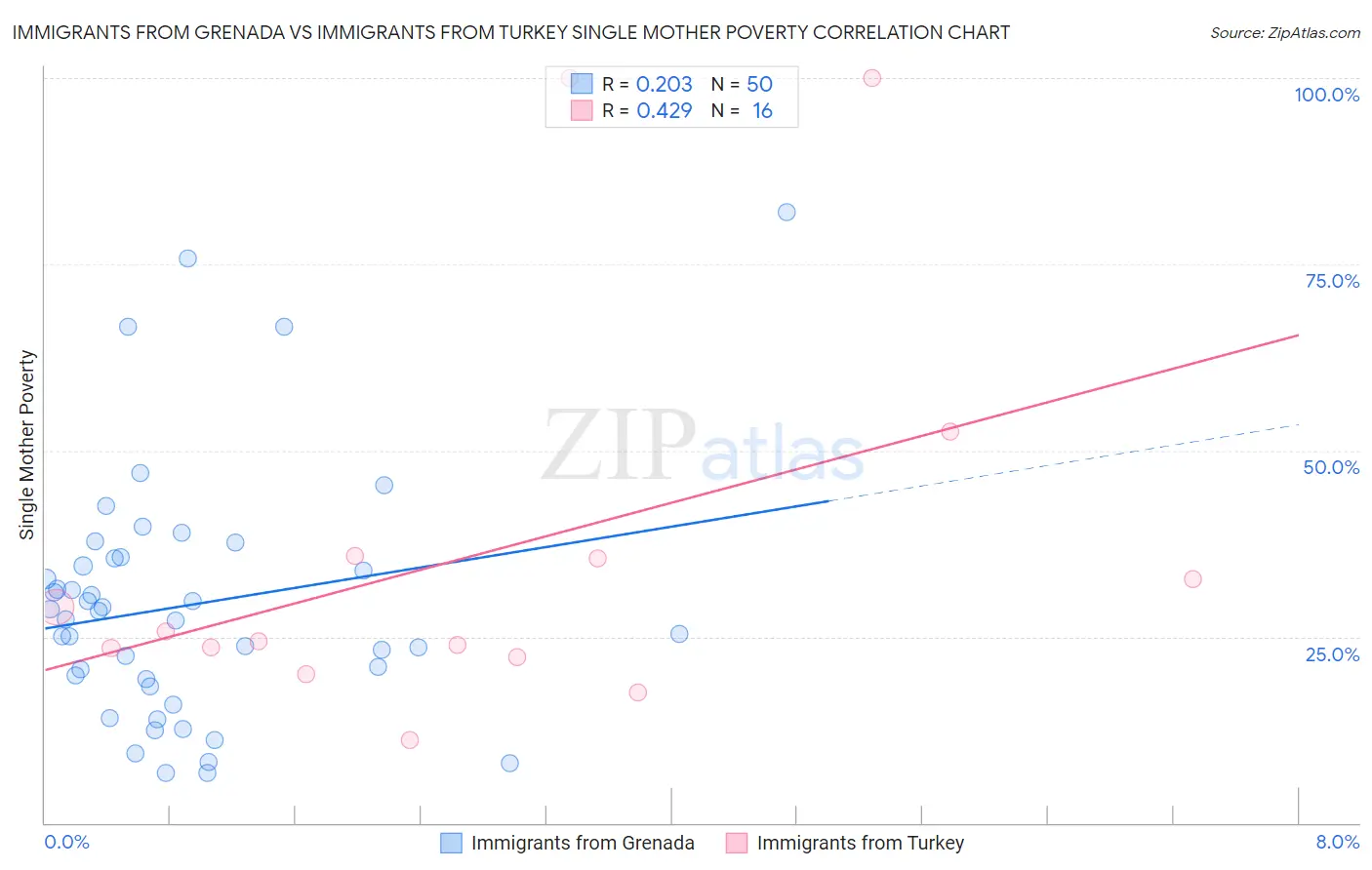 Immigrants from Grenada vs Immigrants from Turkey Single Mother Poverty