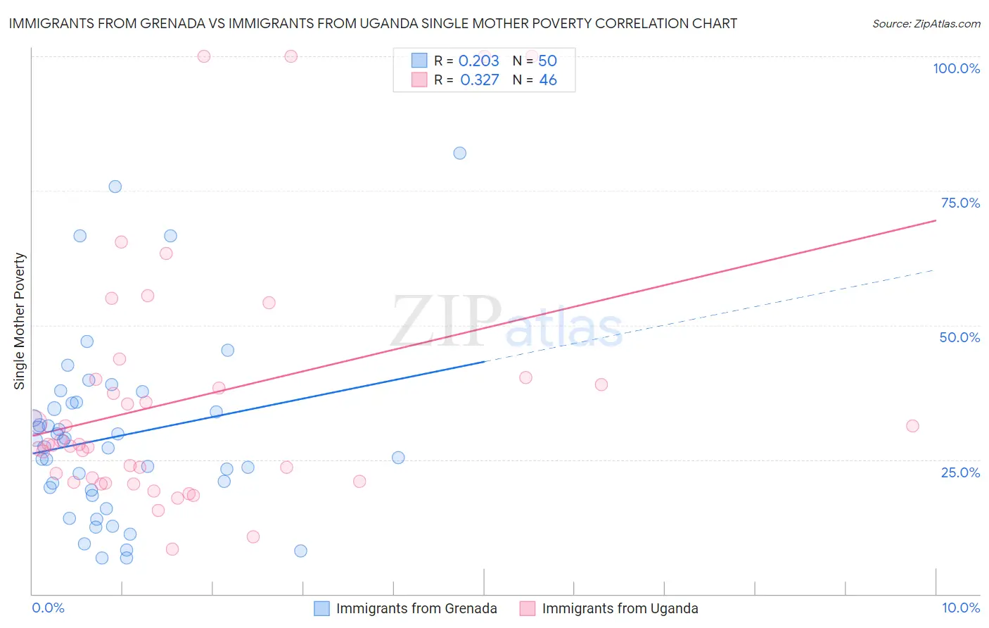 Immigrants from Grenada vs Immigrants from Uganda Single Mother Poverty