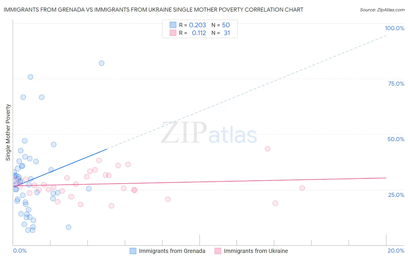 Immigrants from Grenada vs Immigrants from Ukraine Single Mother Poverty