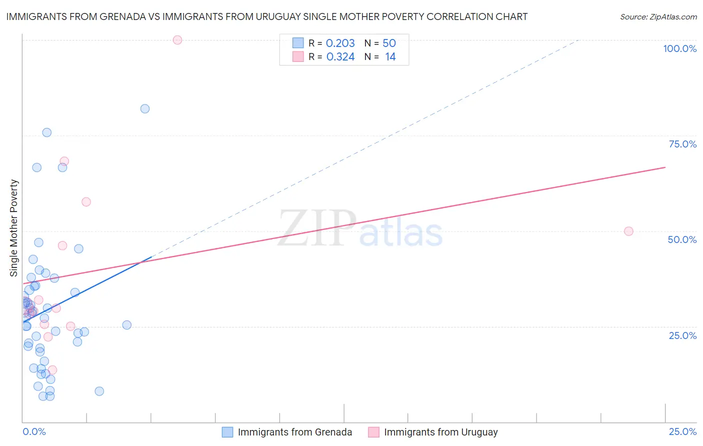 Immigrants from Grenada vs Immigrants from Uruguay Single Mother Poverty