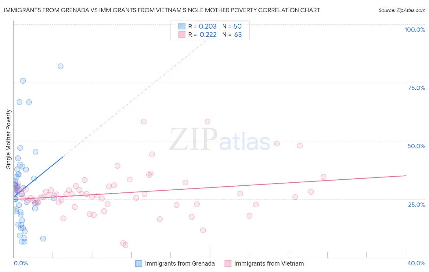 Immigrants from Grenada vs Immigrants from Vietnam Single Mother Poverty