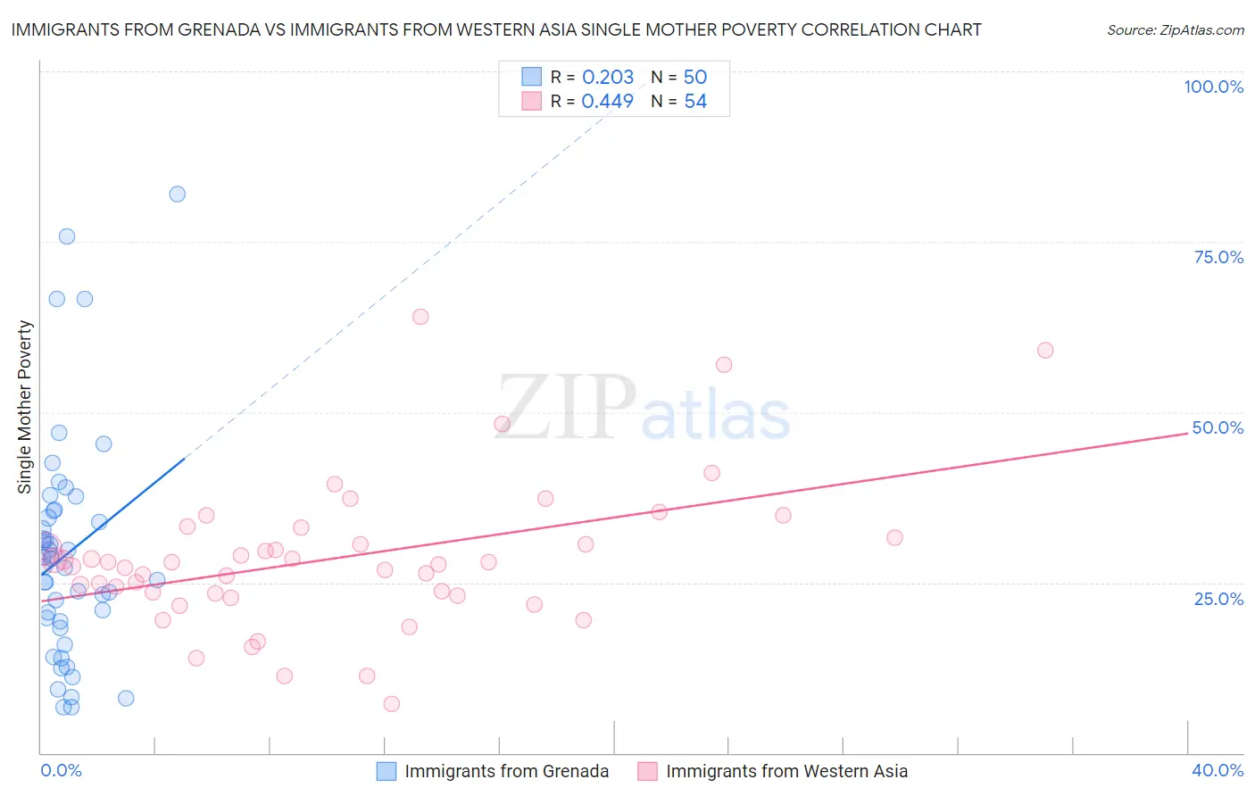 Immigrants from Grenada vs Immigrants from Western Asia Single Mother Poverty