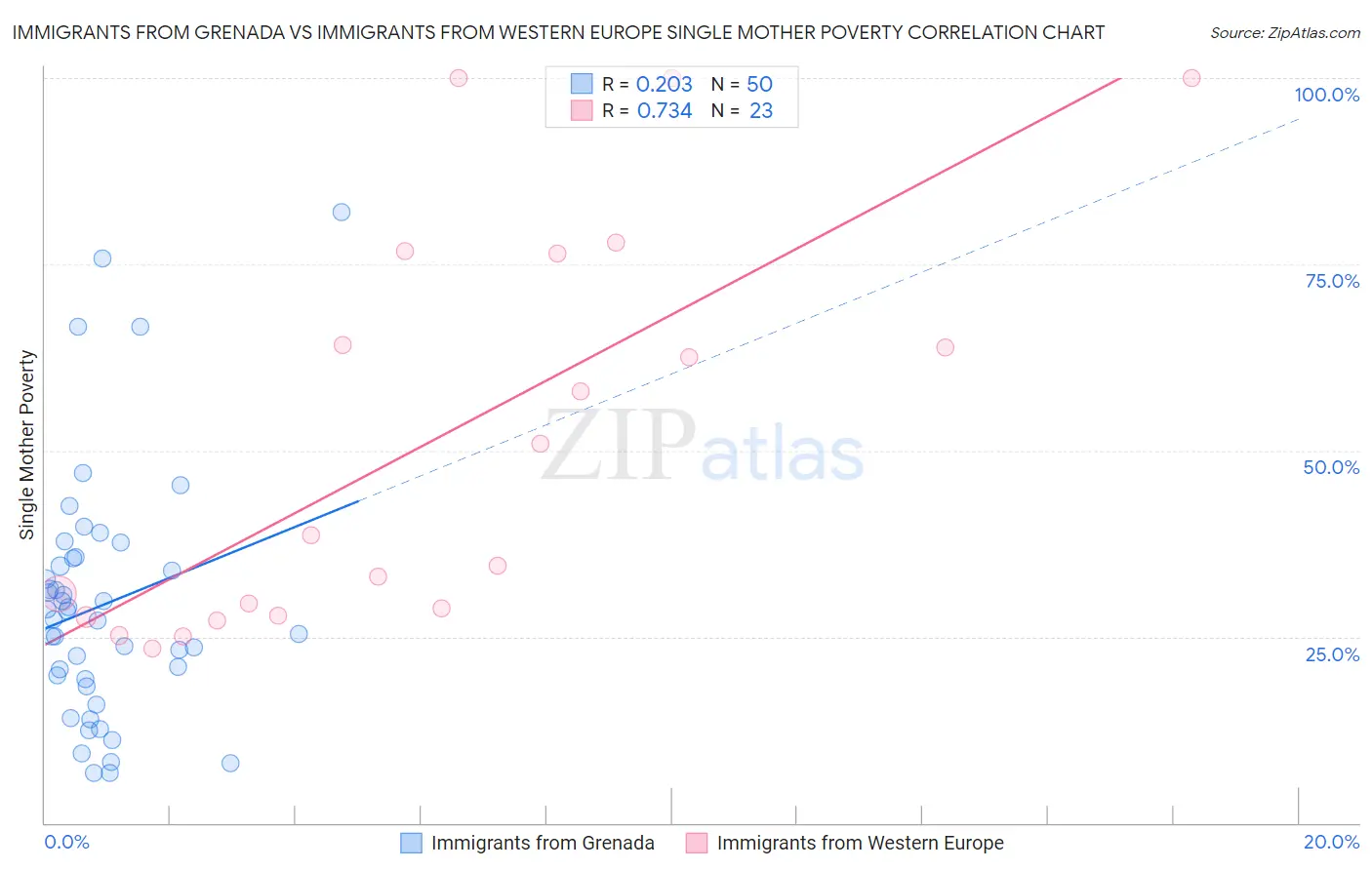 Immigrants from Grenada vs Immigrants from Western Europe Single Mother Poverty