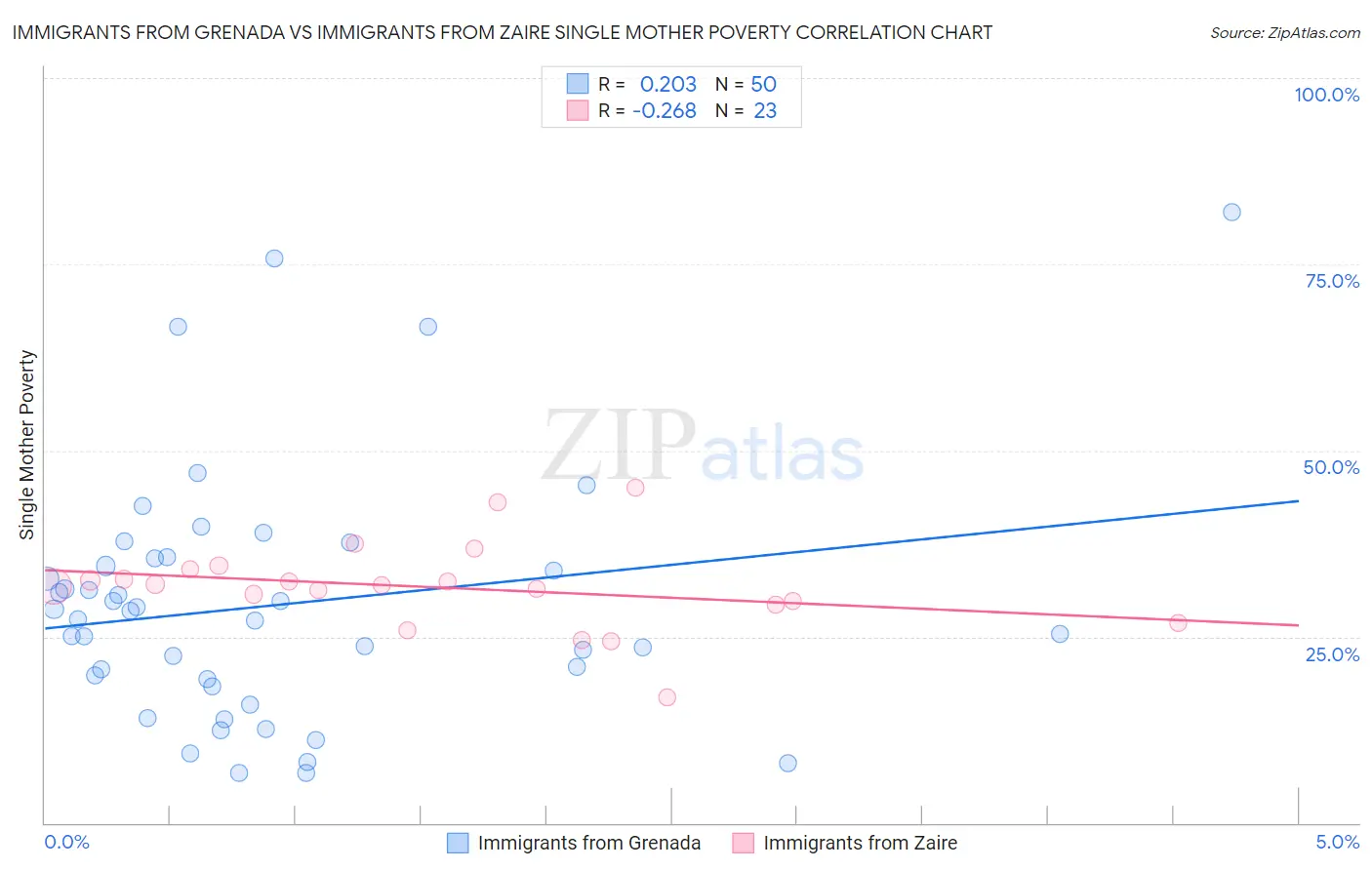 Immigrants from Grenada vs Immigrants from Zaire Single Mother Poverty