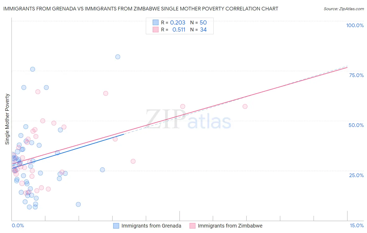 Immigrants from Grenada vs Immigrants from Zimbabwe Single Mother Poverty