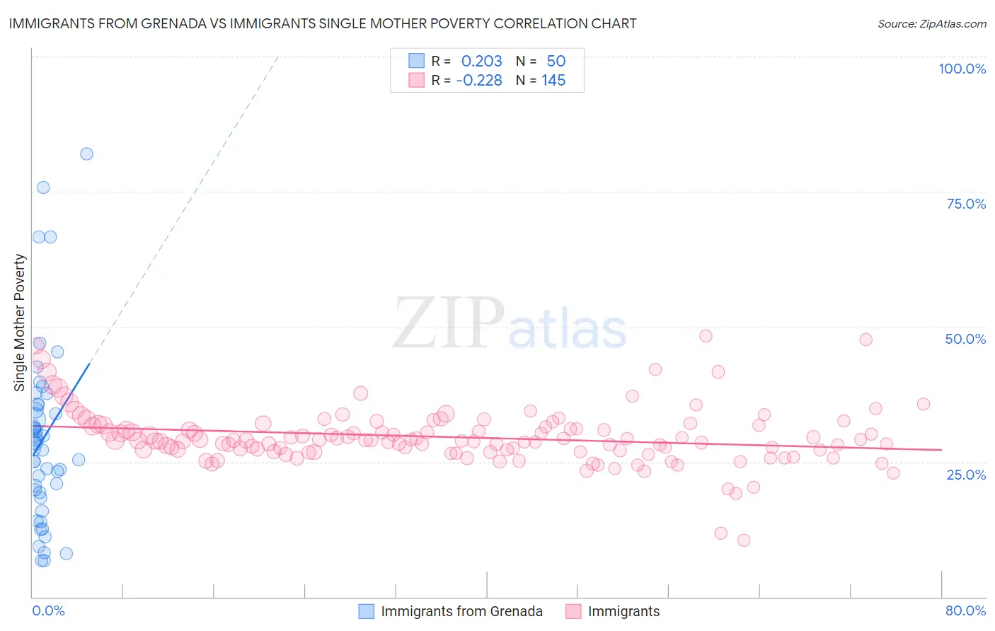 Immigrants from Grenada vs Immigrants Single Mother Poverty