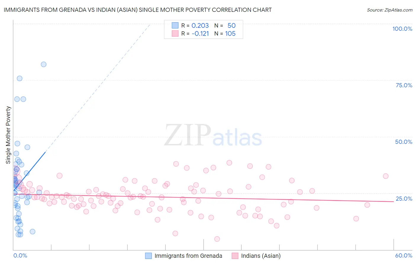 Immigrants from Grenada vs Indian (Asian) Single Mother Poverty