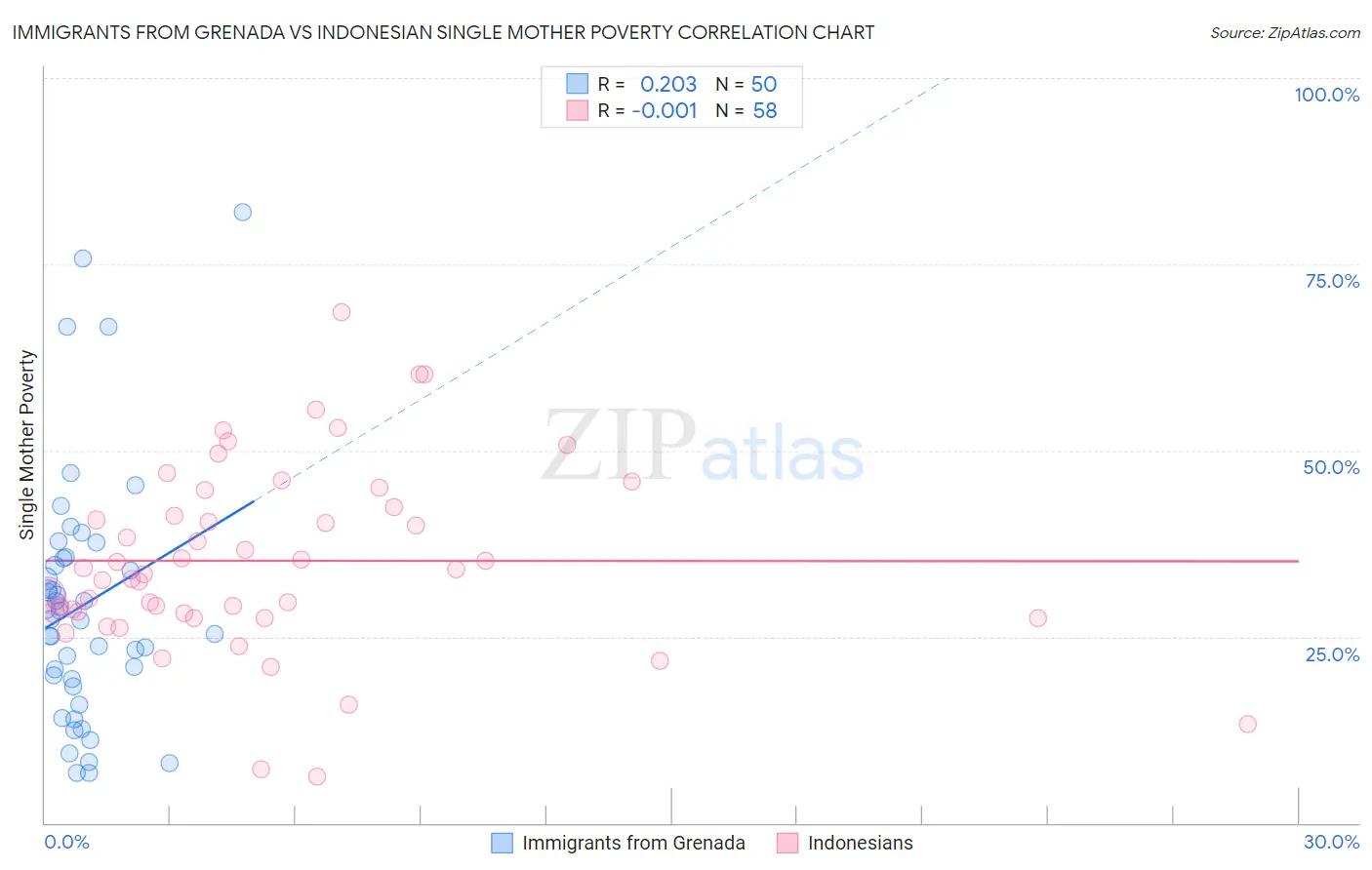 Immigrants from Grenada vs Indonesian Single Mother Poverty
